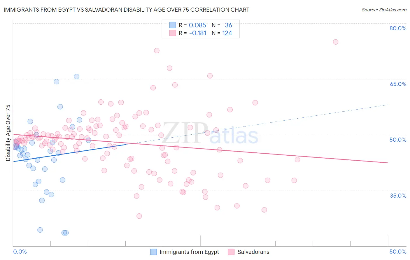 Immigrants from Egypt vs Salvadoran Disability Age Over 75