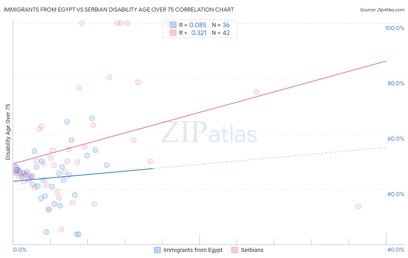 Immigrants from Egypt vs Serbian Disability Age Over 75