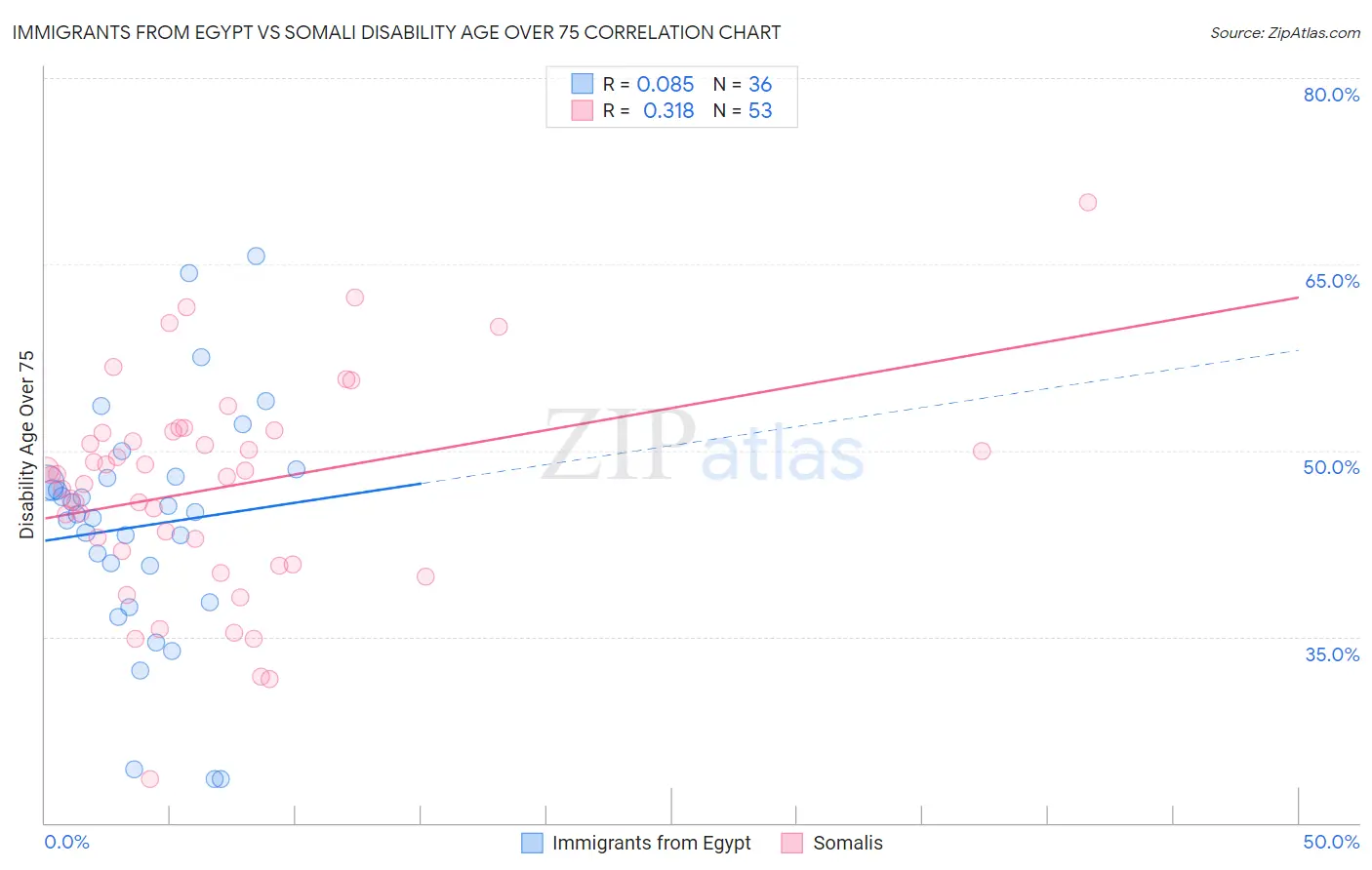 Immigrants from Egypt vs Somali Disability Age Over 75