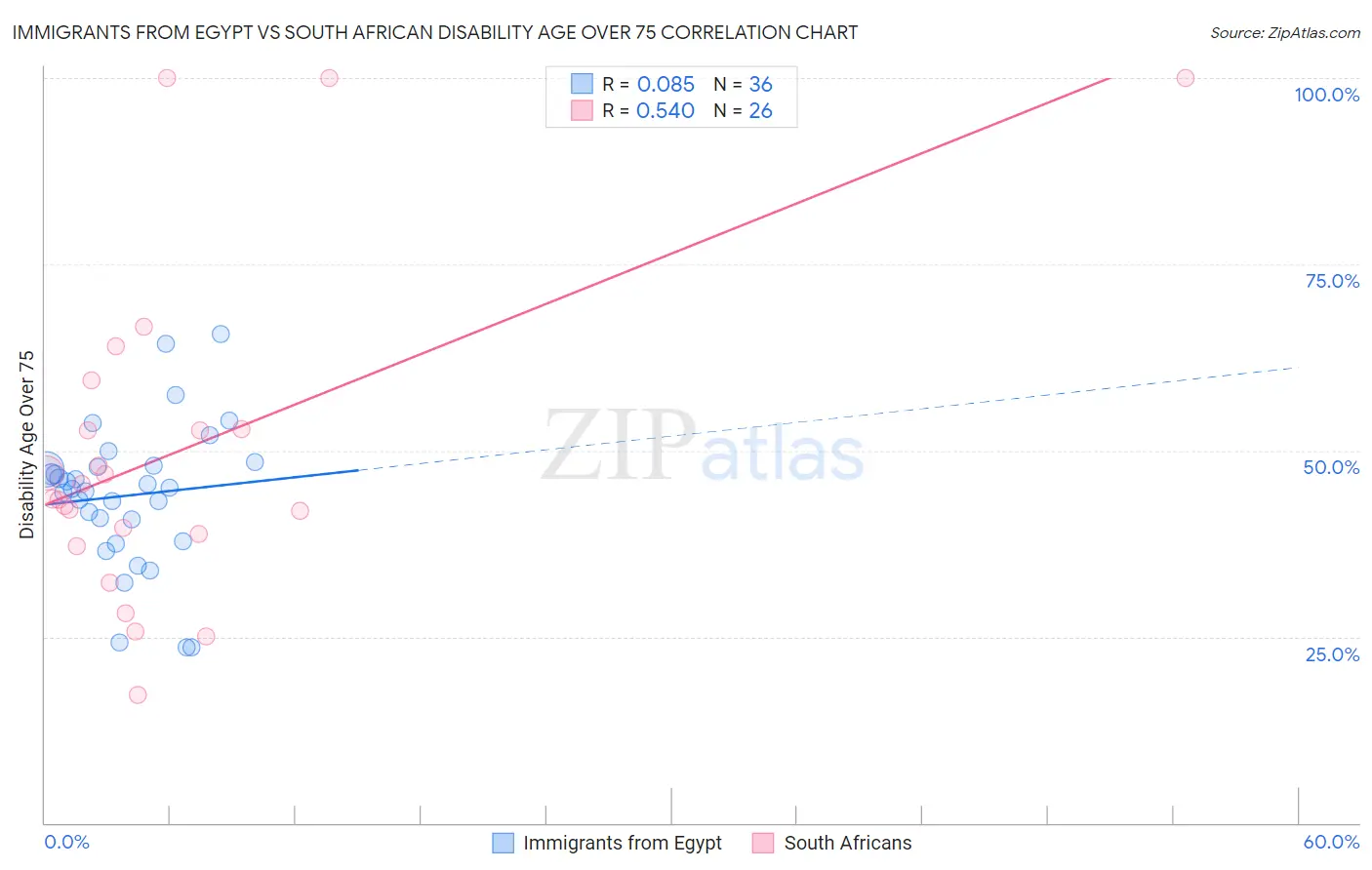 Immigrants from Egypt vs South African Disability Age Over 75