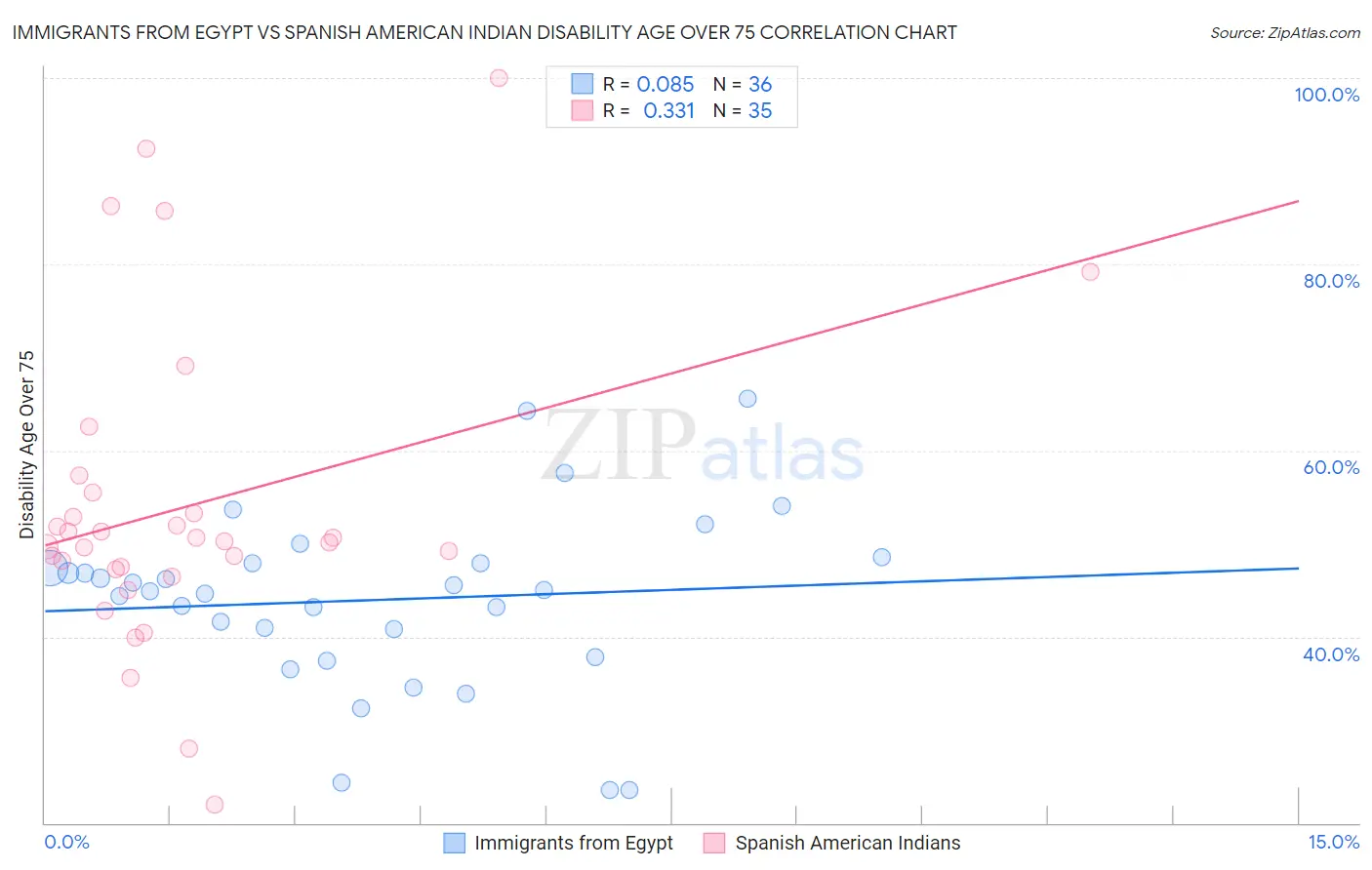 Immigrants from Egypt vs Spanish American Indian Disability Age Over 75