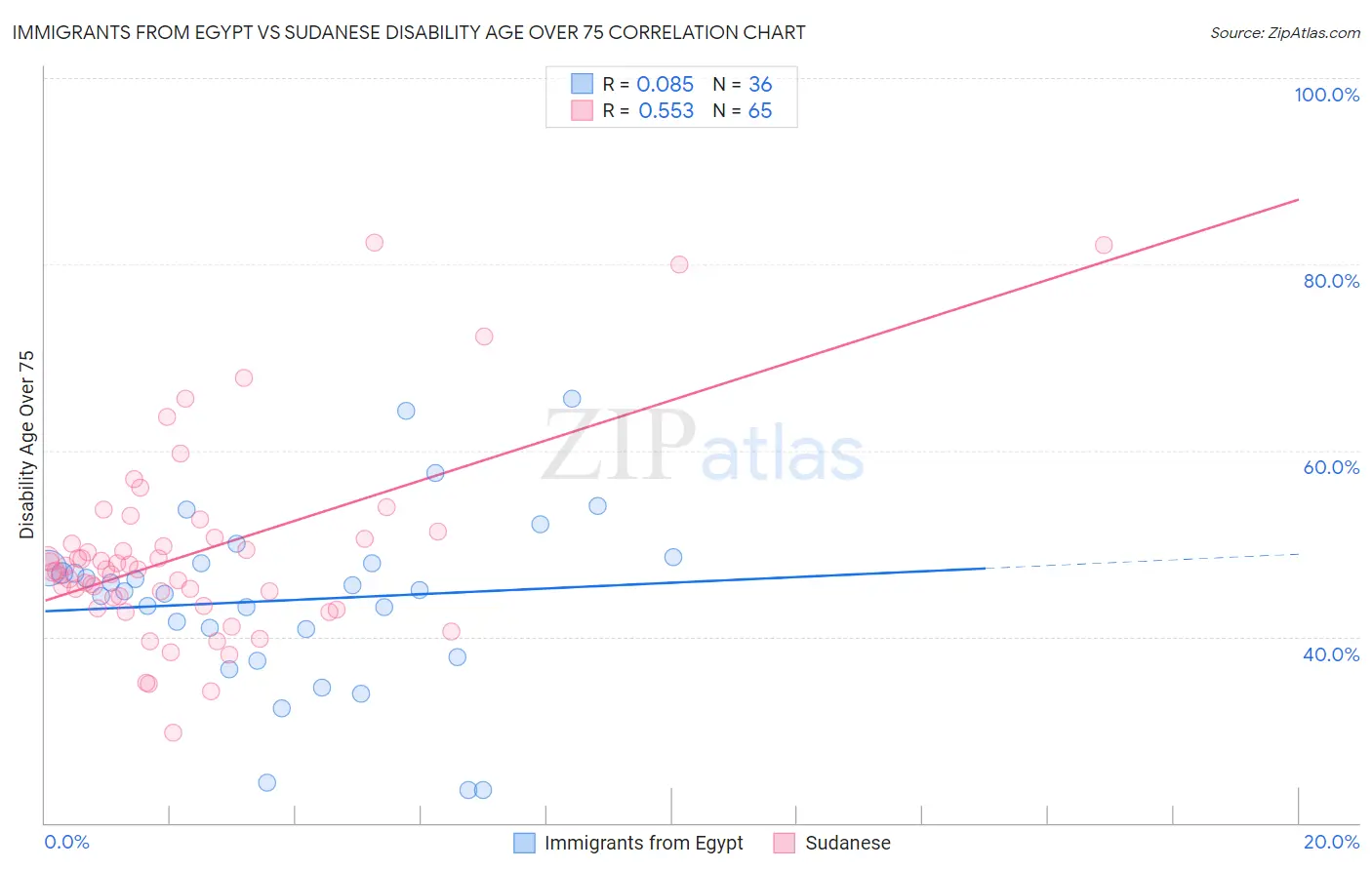 Immigrants from Egypt vs Sudanese Disability Age Over 75