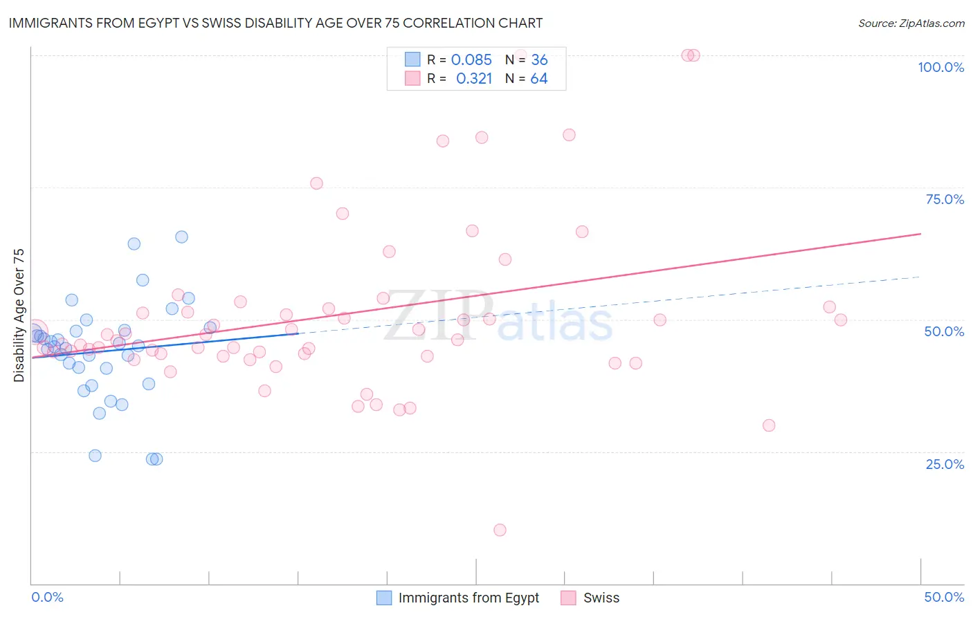 Immigrants from Egypt vs Swiss Disability Age Over 75