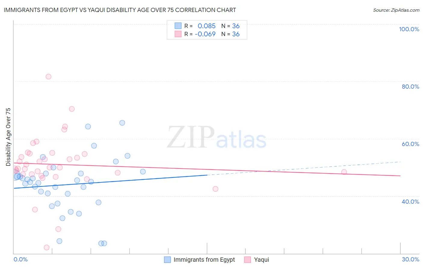 Immigrants from Egypt vs Yaqui Disability Age Over 75