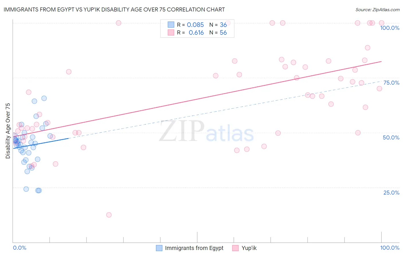 Immigrants from Egypt vs Yup'ik Disability Age Over 75