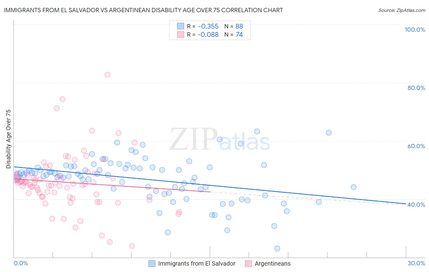 Immigrants from El Salvador vs Argentinean Disability Age Over 75