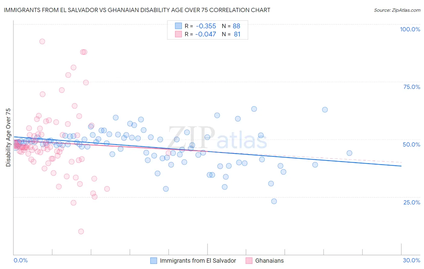 Immigrants from El Salvador vs Ghanaian Disability Age Over 75