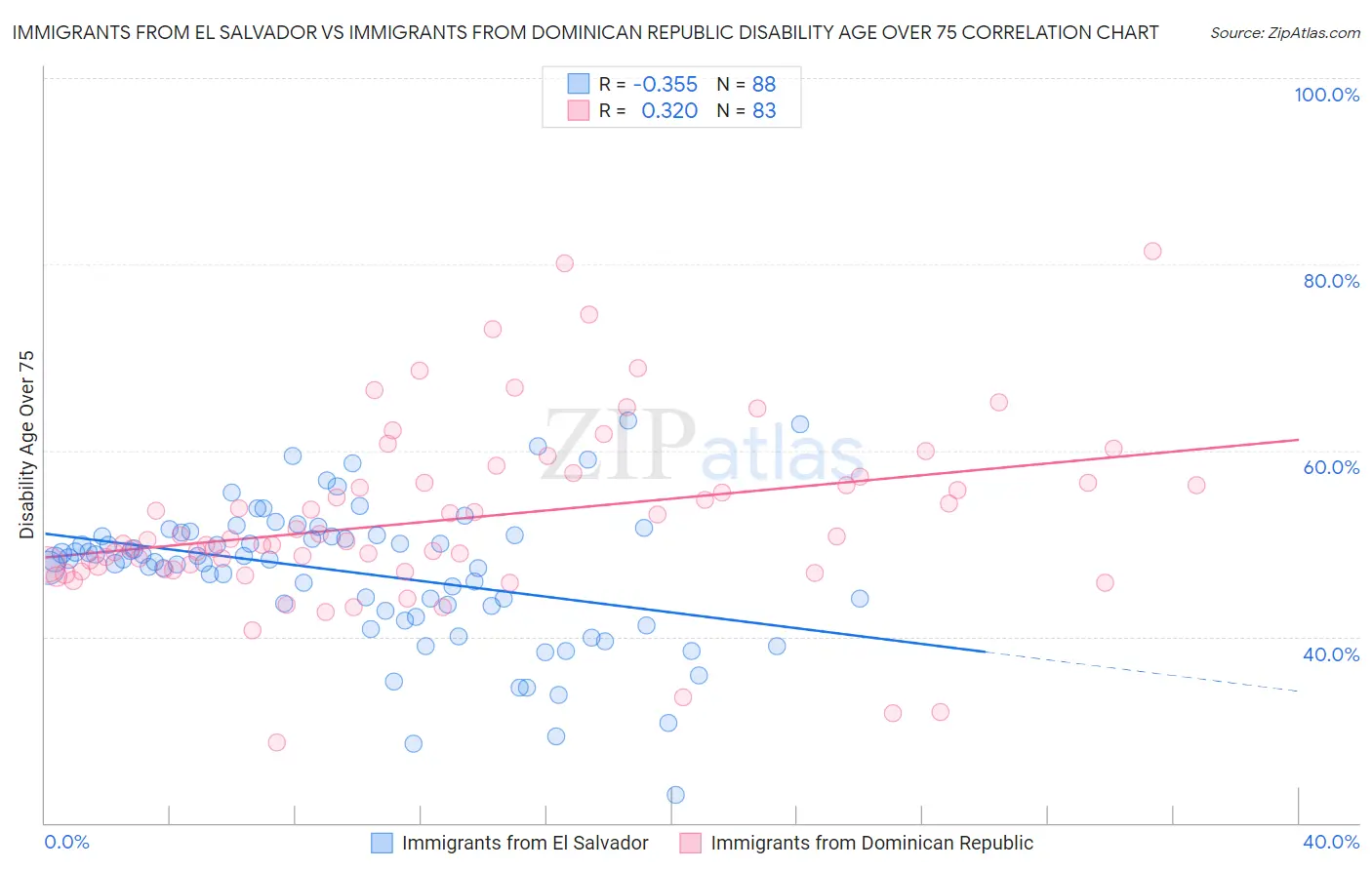 Immigrants from El Salvador vs Immigrants from Dominican Republic Disability Age Over 75