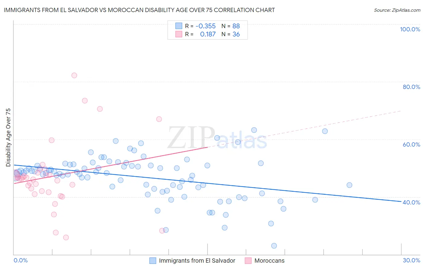 Immigrants from El Salvador vs Moroccan Disability Age Over 75