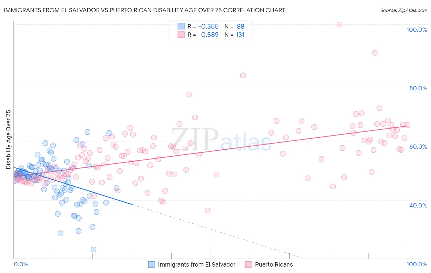 Immigrants from El Salvador vs Puerto Rican Disability Age Over 75