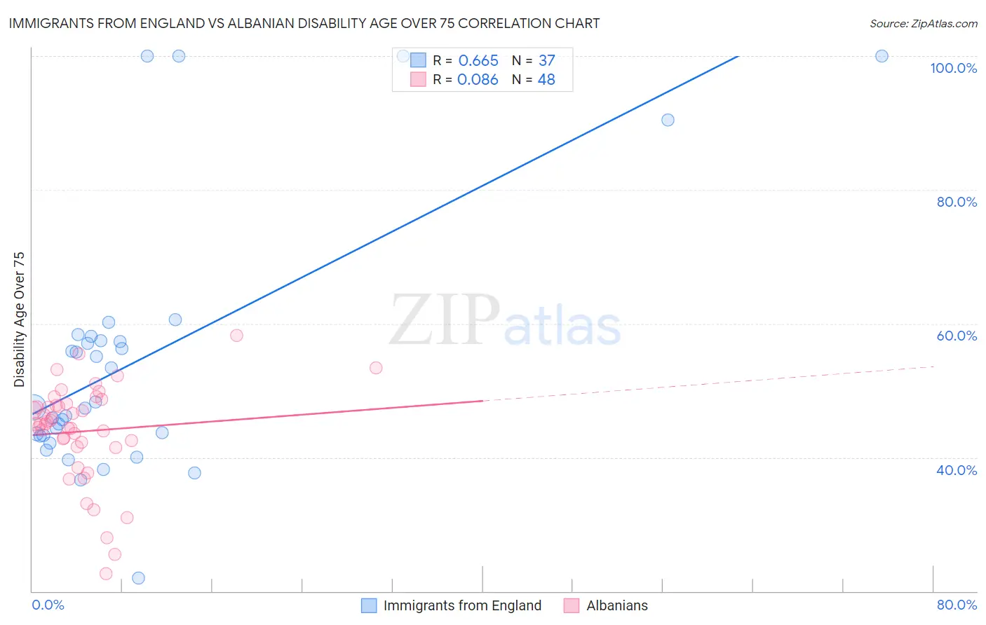 Immigrants from England vs Albanian Disability Age Over 75