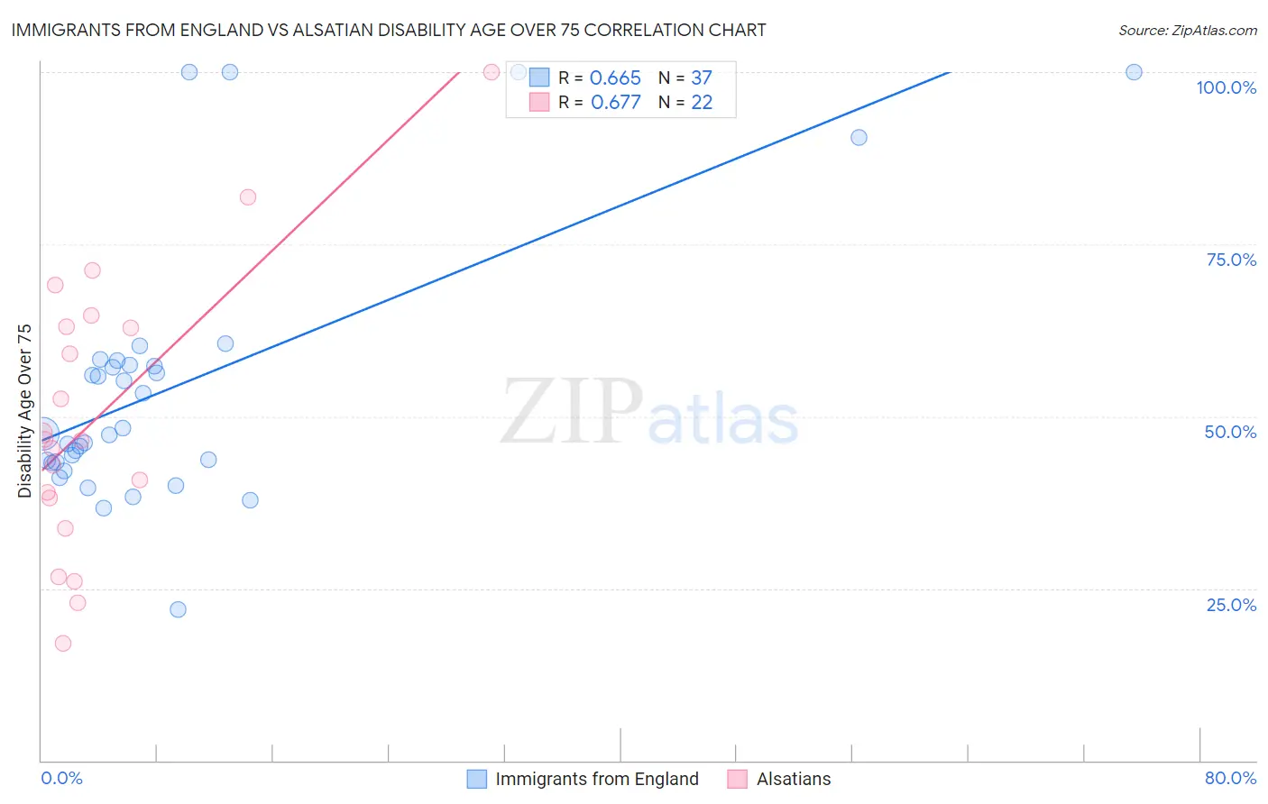 Immigrants from England vs Alsatian Disability Age Over 75