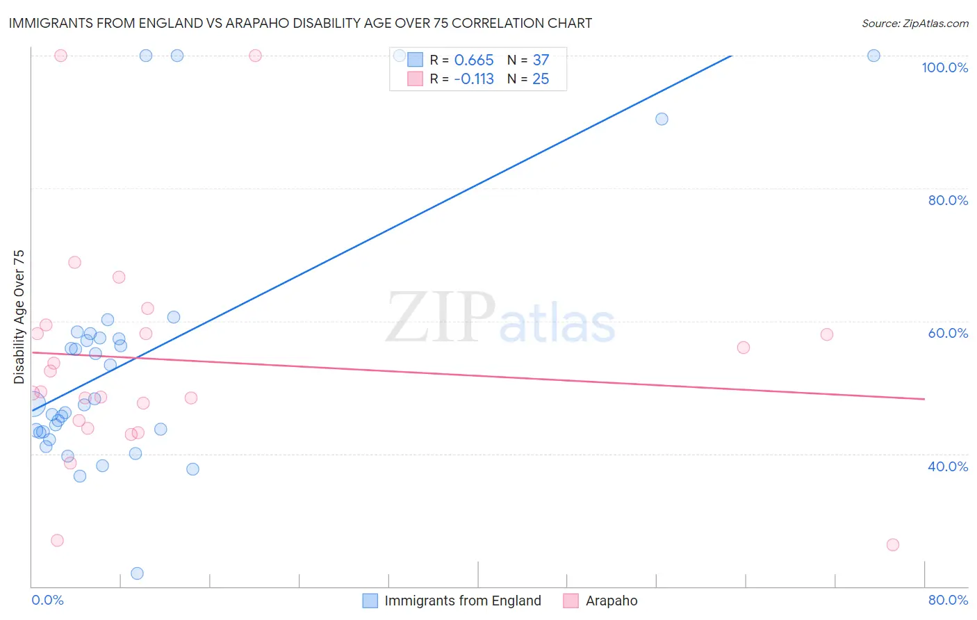 Immigrants from England vs Arapaho Disability Age Over 75