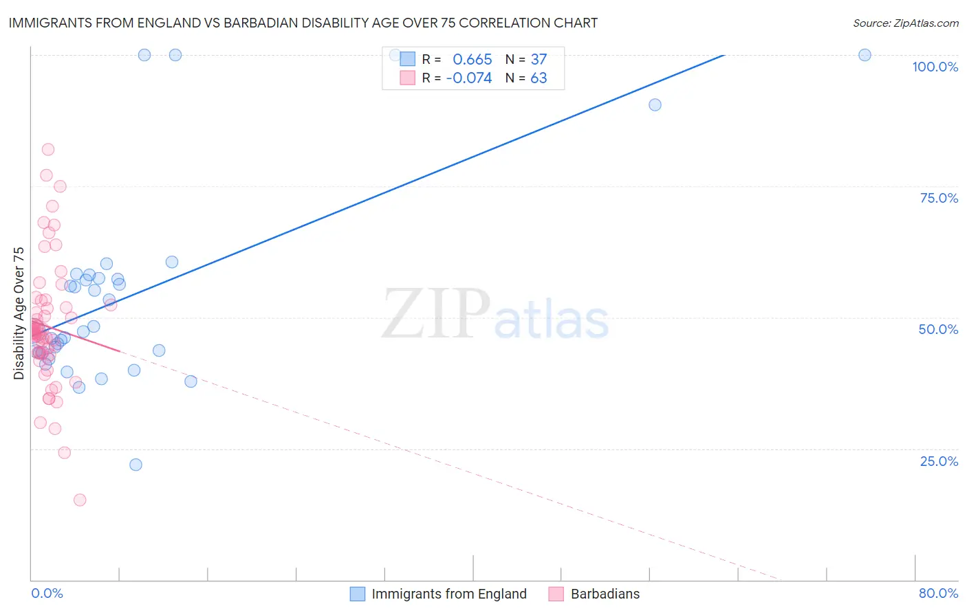 Immigrants from England vs Barbadian Disability Age Over 75