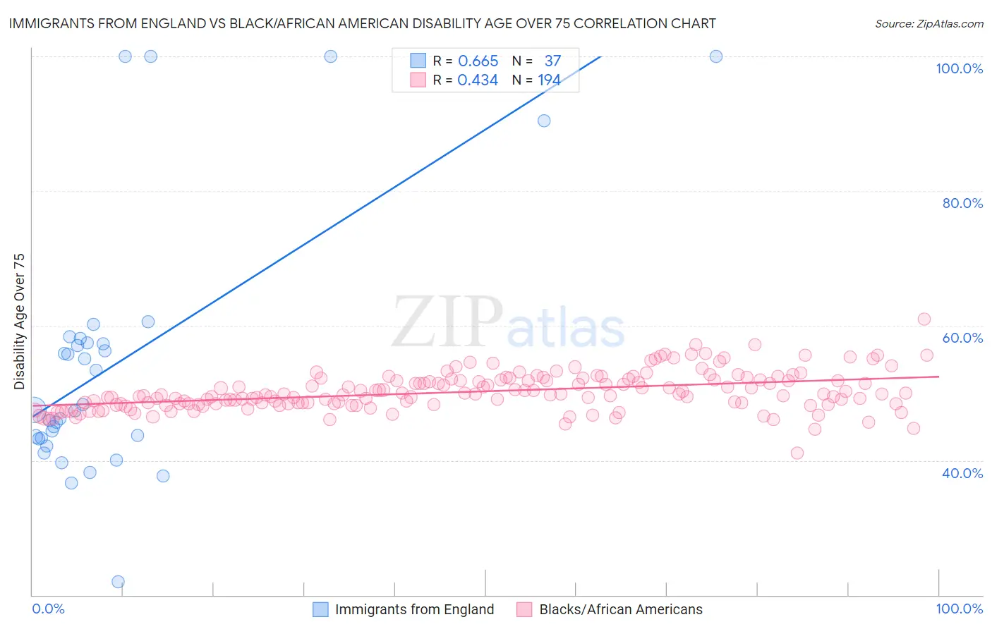 Immigrants from England vs Black/African American Disability Age Over 75