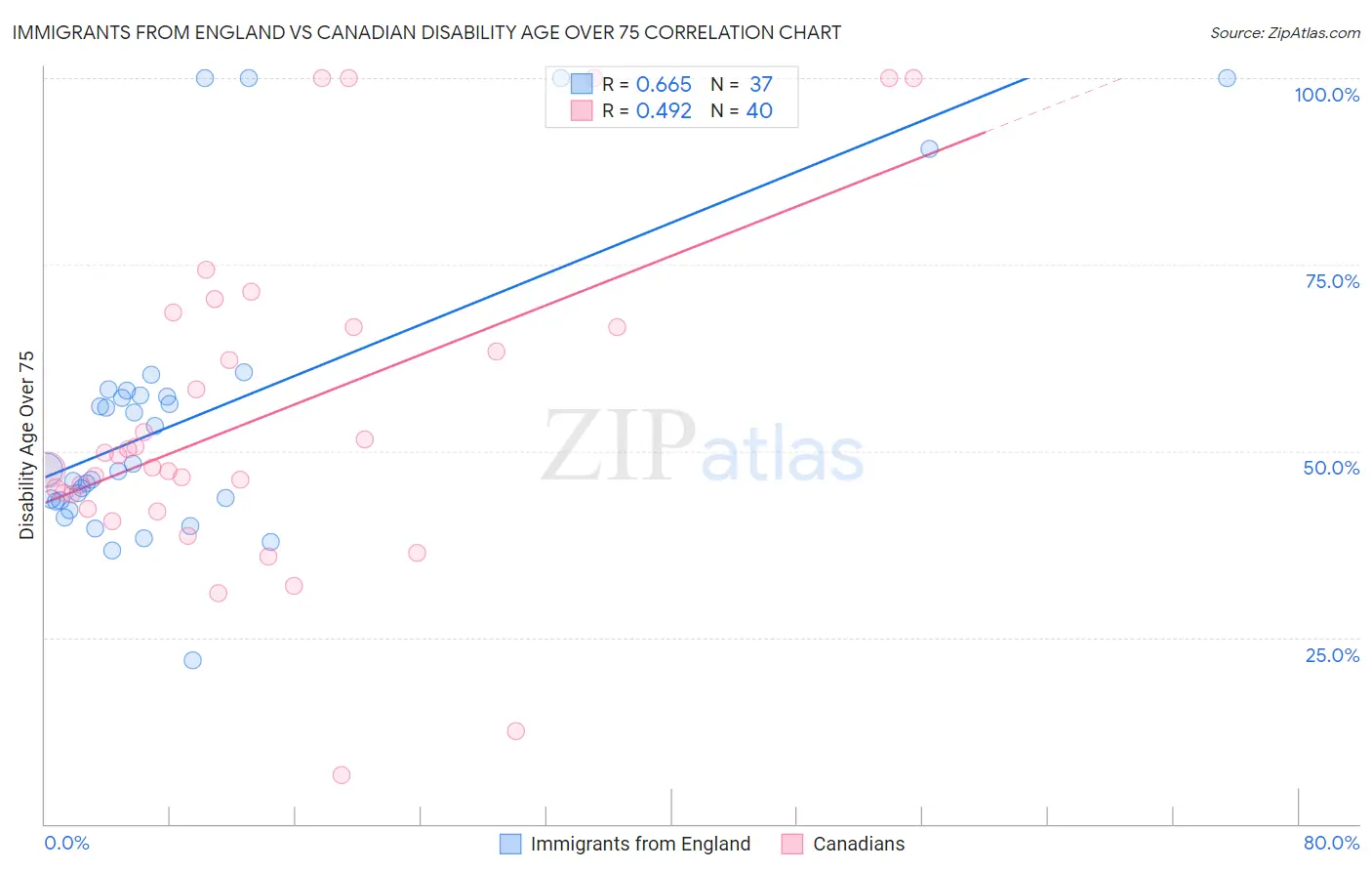 Immigrants from England vs Canadian Disability Age Over 75