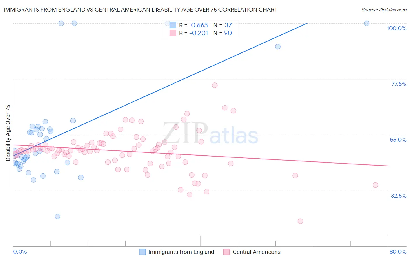 Immigrants from England vs Central American Disability Age Over 75