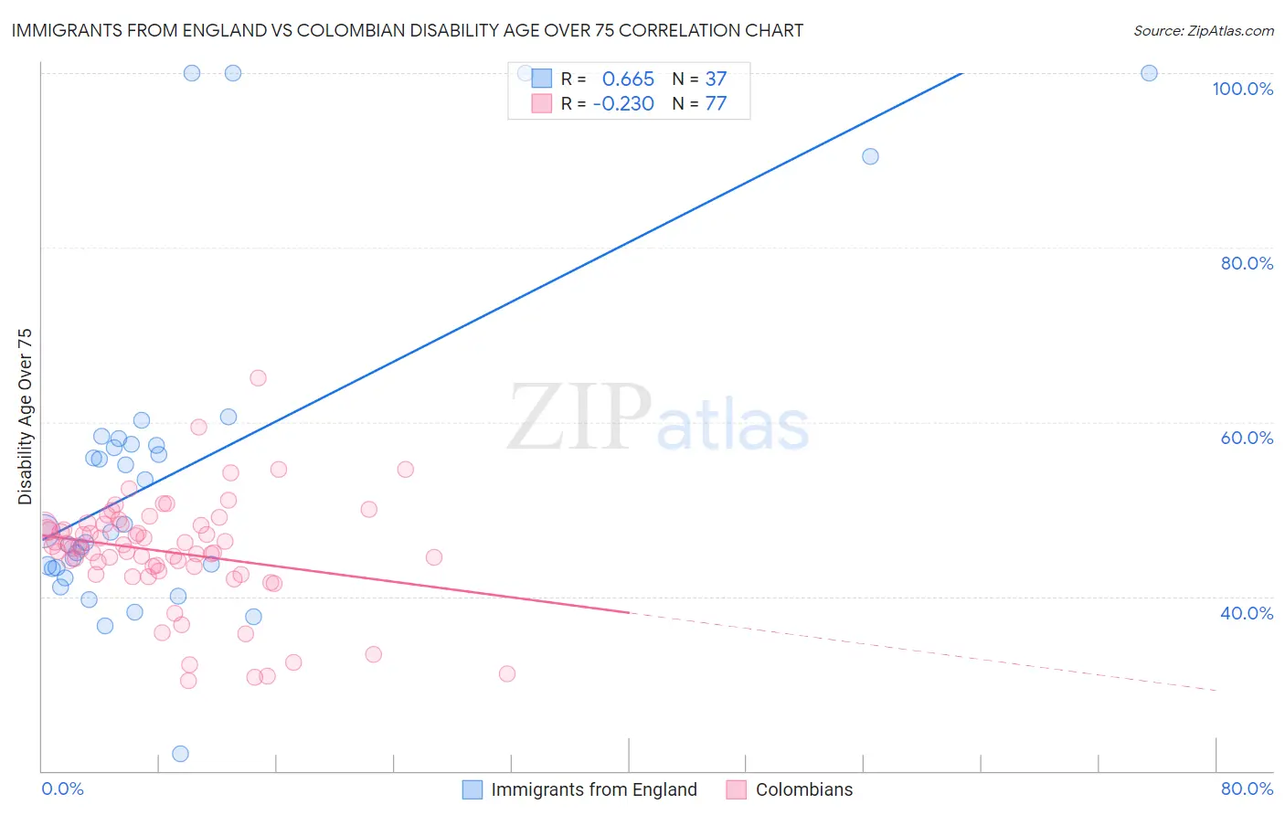 Immigrants from England vs Colombian Disability Age Over 75