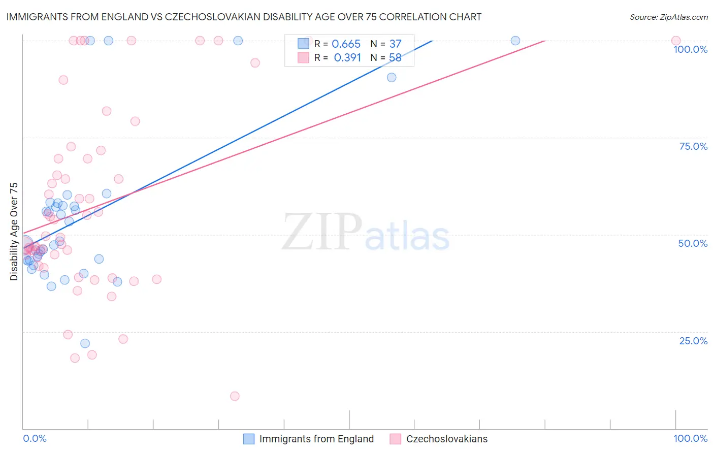 Immigrants from England vs Czechoslovakian Disability Age Over 75