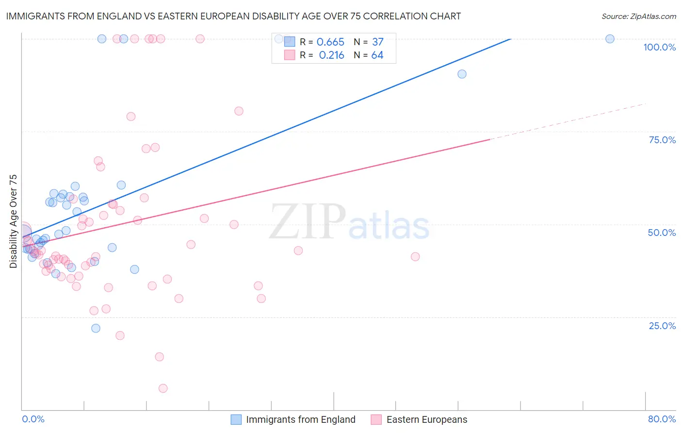 Immigrants from England vs Eastern European Disability Age Over 75