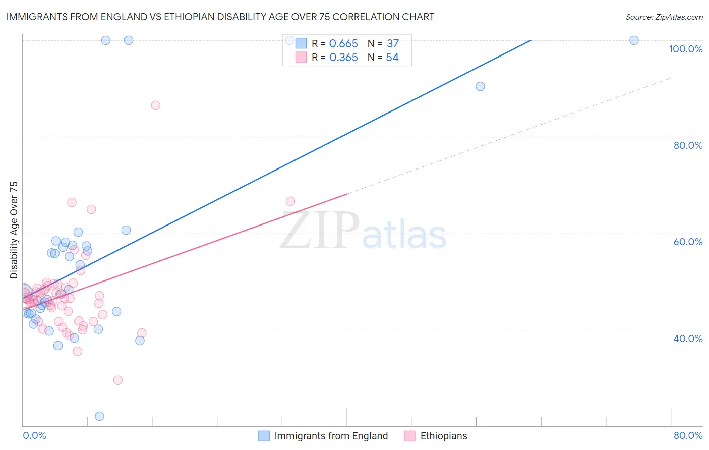 Immigrants from England vs Ethiopian Disability Age Over 75