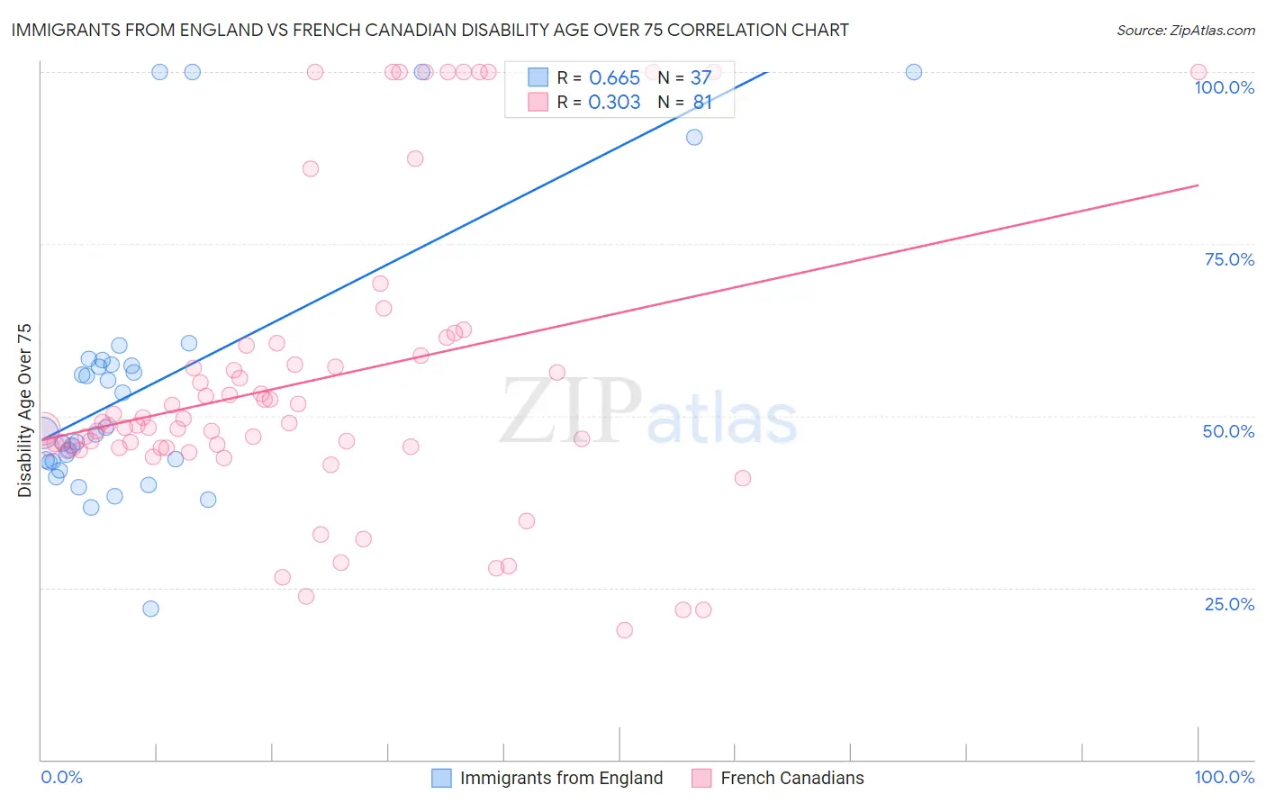 Immigrants from England vs French Canadian Disability Age Over 75