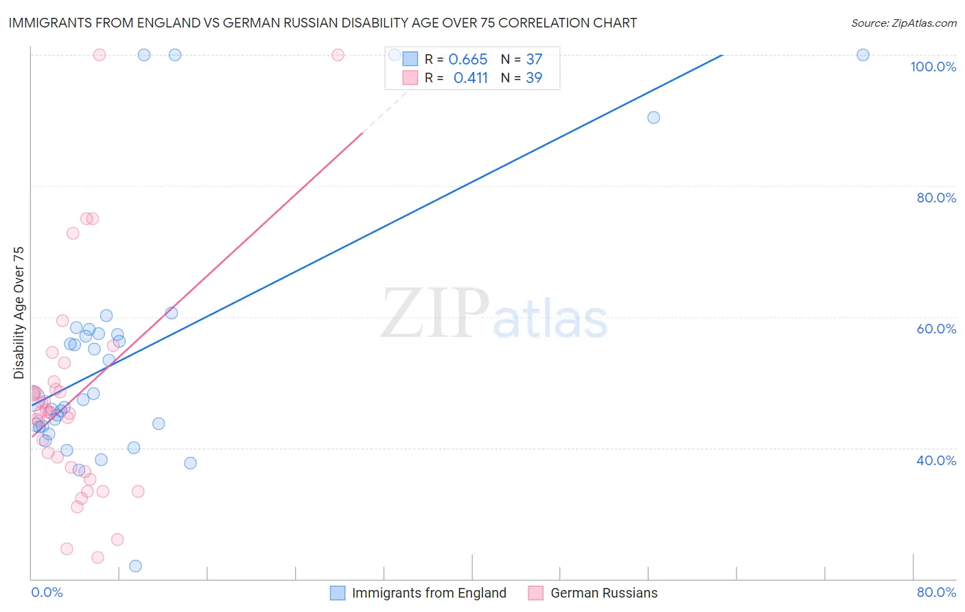 Immigrants from England vs German Russian Disability Age Over 75
