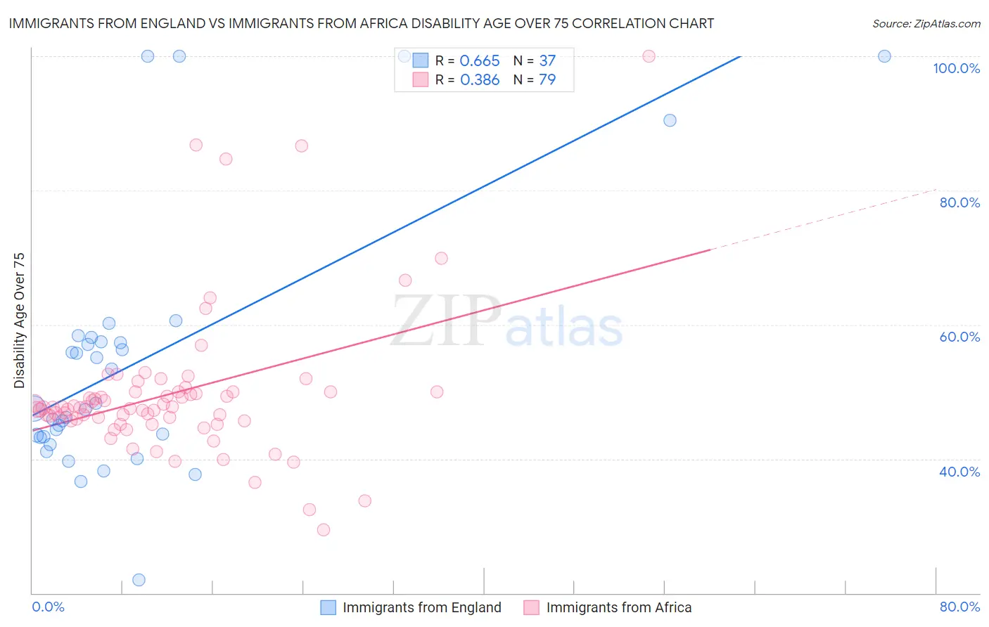 Immigrants from England vs Immigrants from Africa Disability Age Over 75