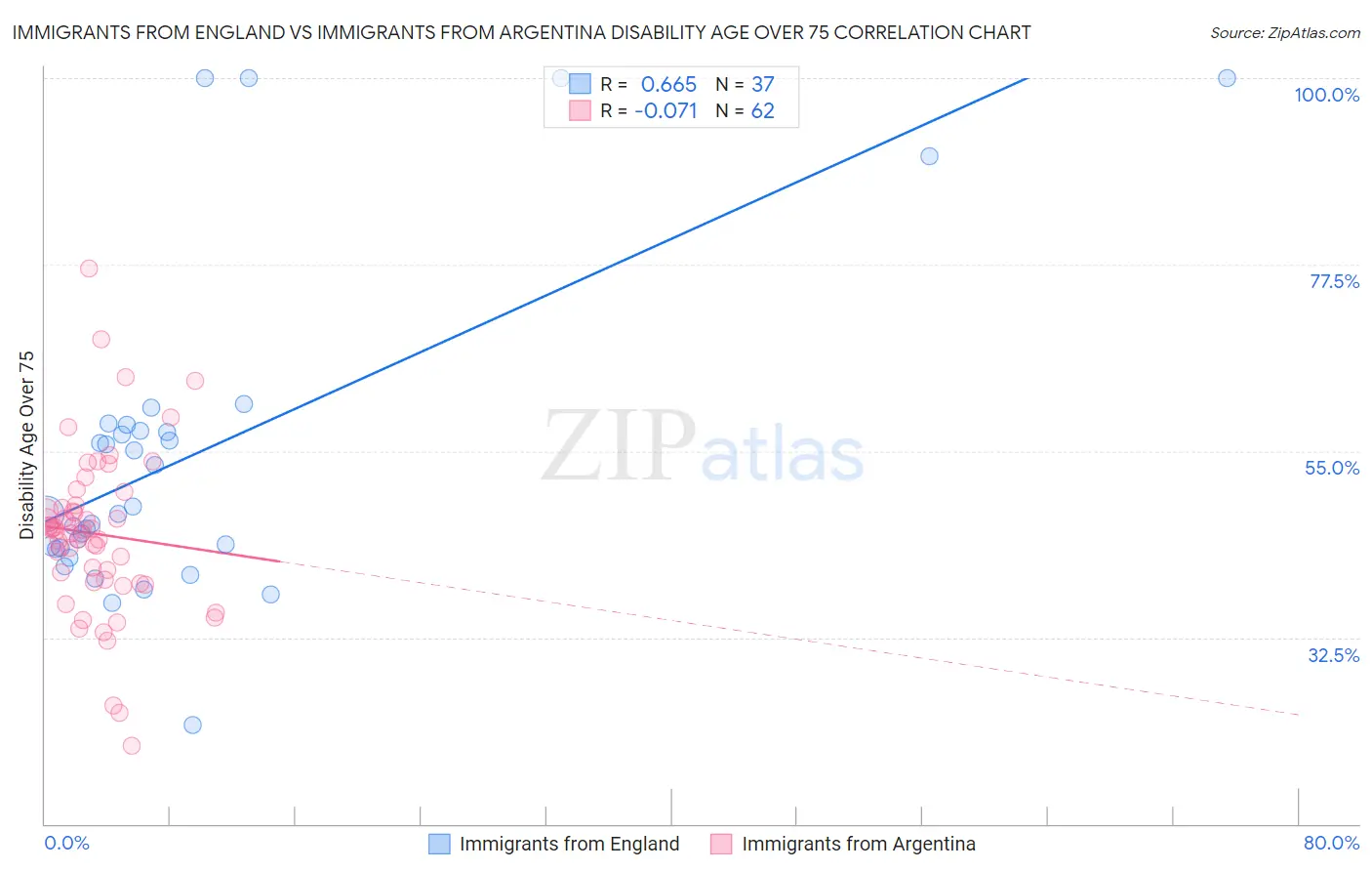 Immigrants from England vs Immigrants from Argentina Disability Age Over 75
