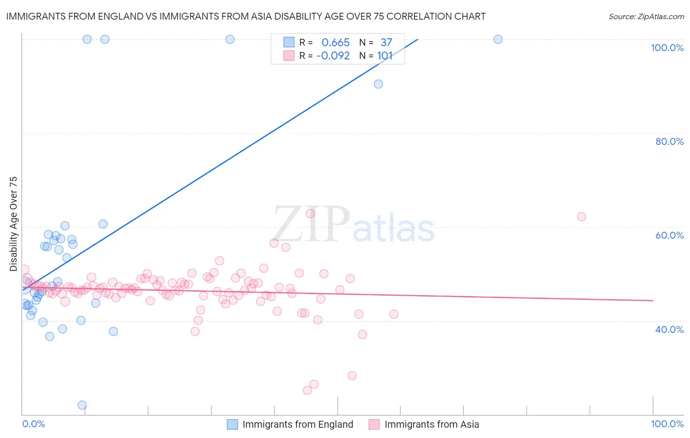 Immigrants from England vs Immigrants from Asia Disability Age Over 75