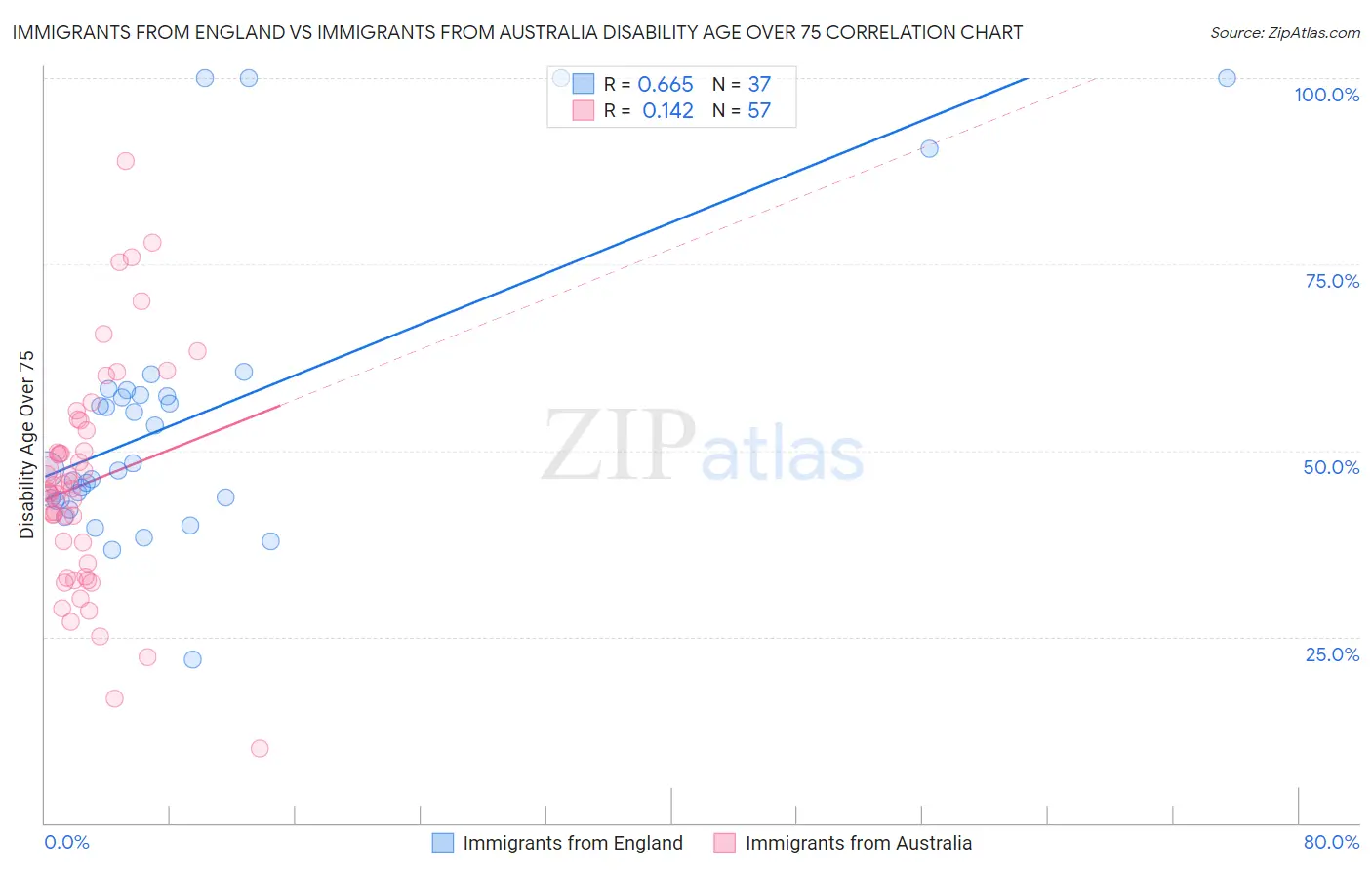 Immigrants from England vs Immigrants from Australia Disability Age Over 75