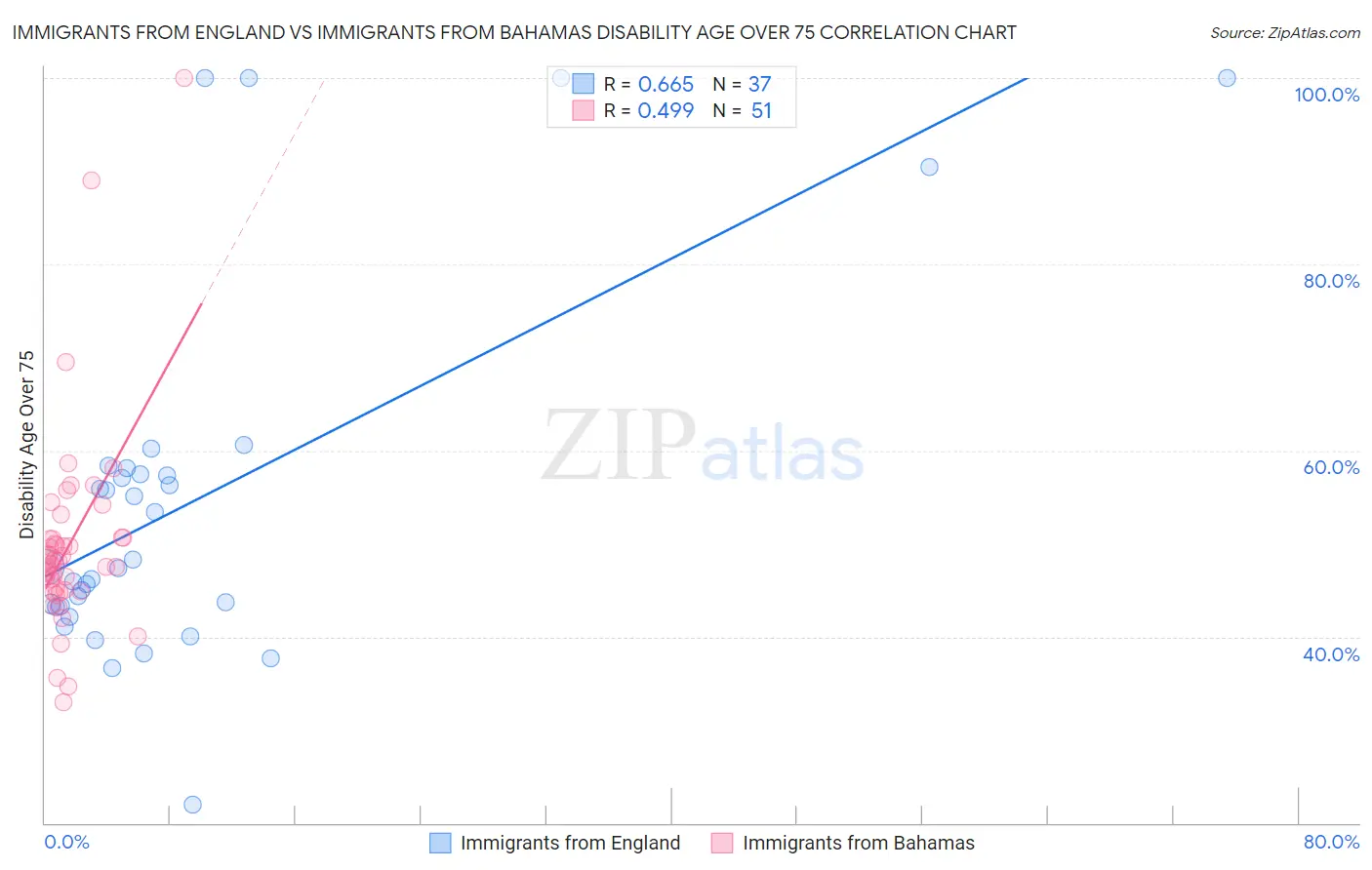 Immigrants from England vs Immigrants from Bahamas Disability Age Over 75