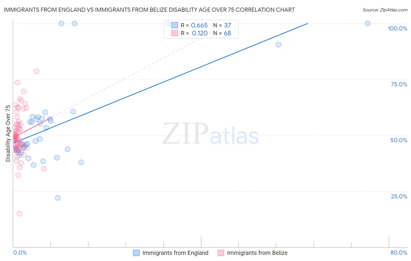 Immigrants from England vs Immigrants from Belize Disability Age Over 75