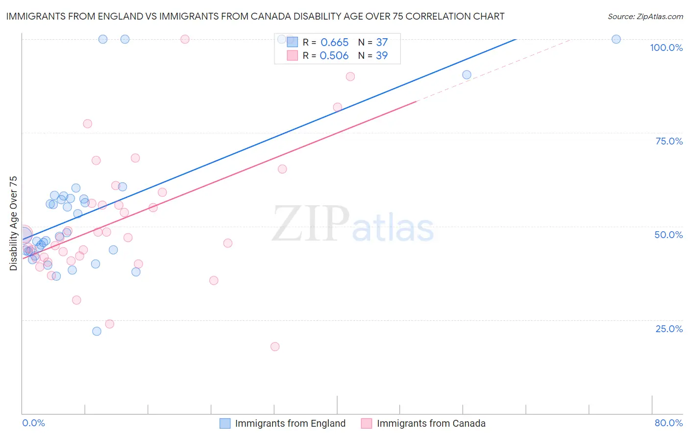Immigrants from England vs Immigrants from Canada Disability Age Over 75