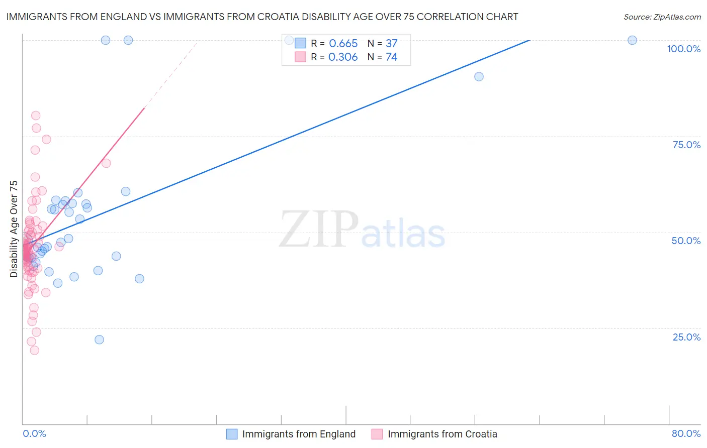 Immigrants from England vs Immigrants from Croatia Disability Age Over 75