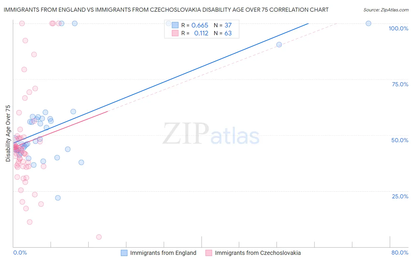 Immigrants from England vs Immigrants from Czechoslovakia Disability Age Over 75