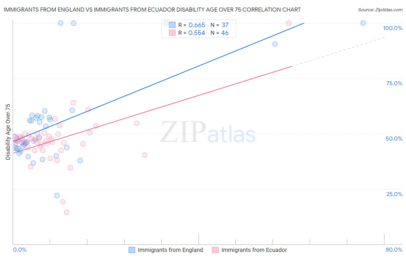 Immigrants from England vs Immigrants from Ecuador Disability Age Over 75