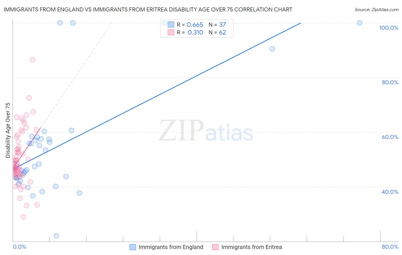 Immigrants from England vs Immigrants from Eritrea Disability Age Over 75