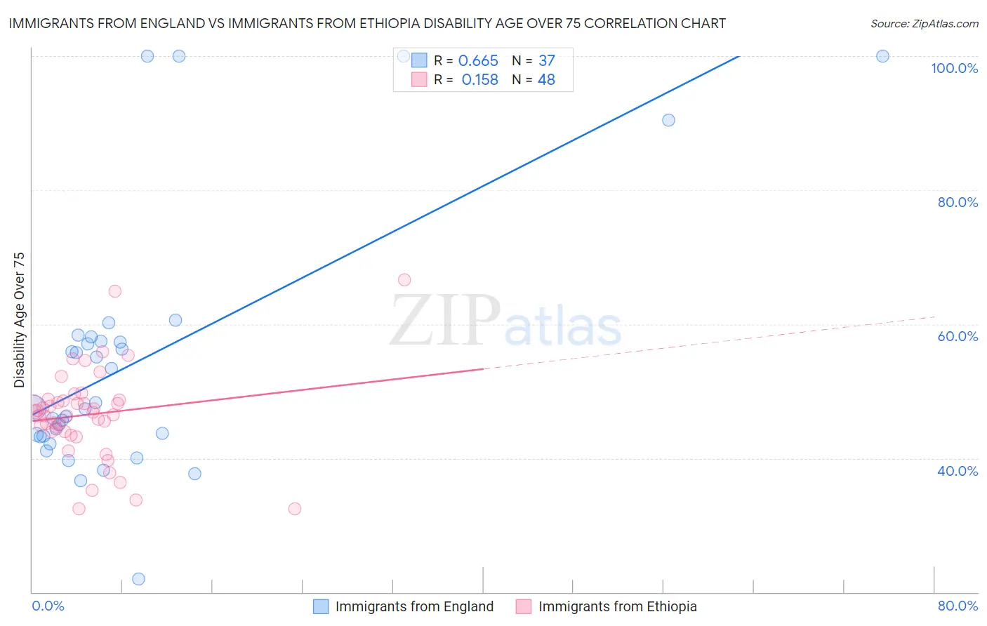 Immigrants from England vs Immigrants from Ethiopia Disability Age Over 75
