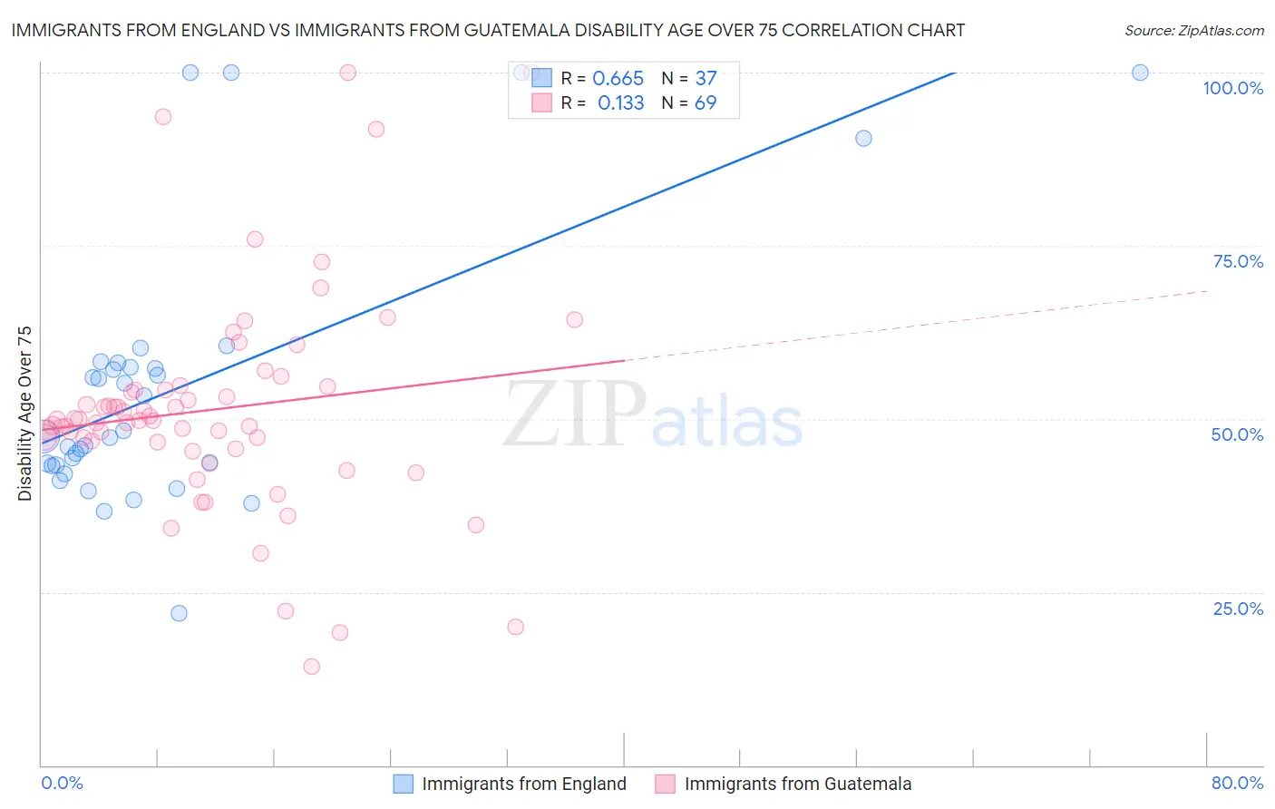 Immigrants from England vs Immigrants from Guatemala Disability Age Over 75