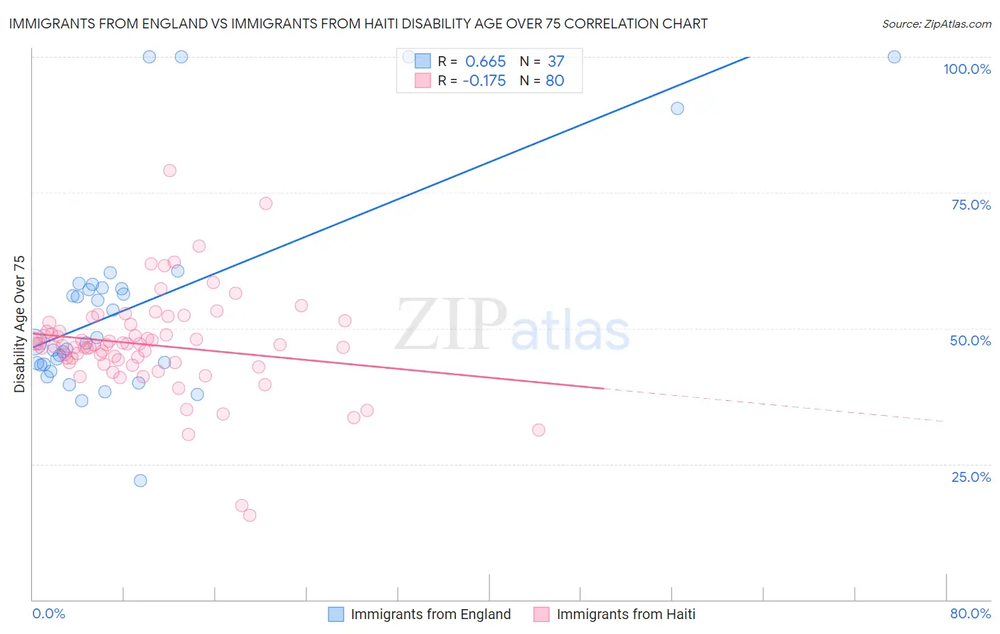 Immigrants from England vs Immigrants from Haiti Disability Age Over 75