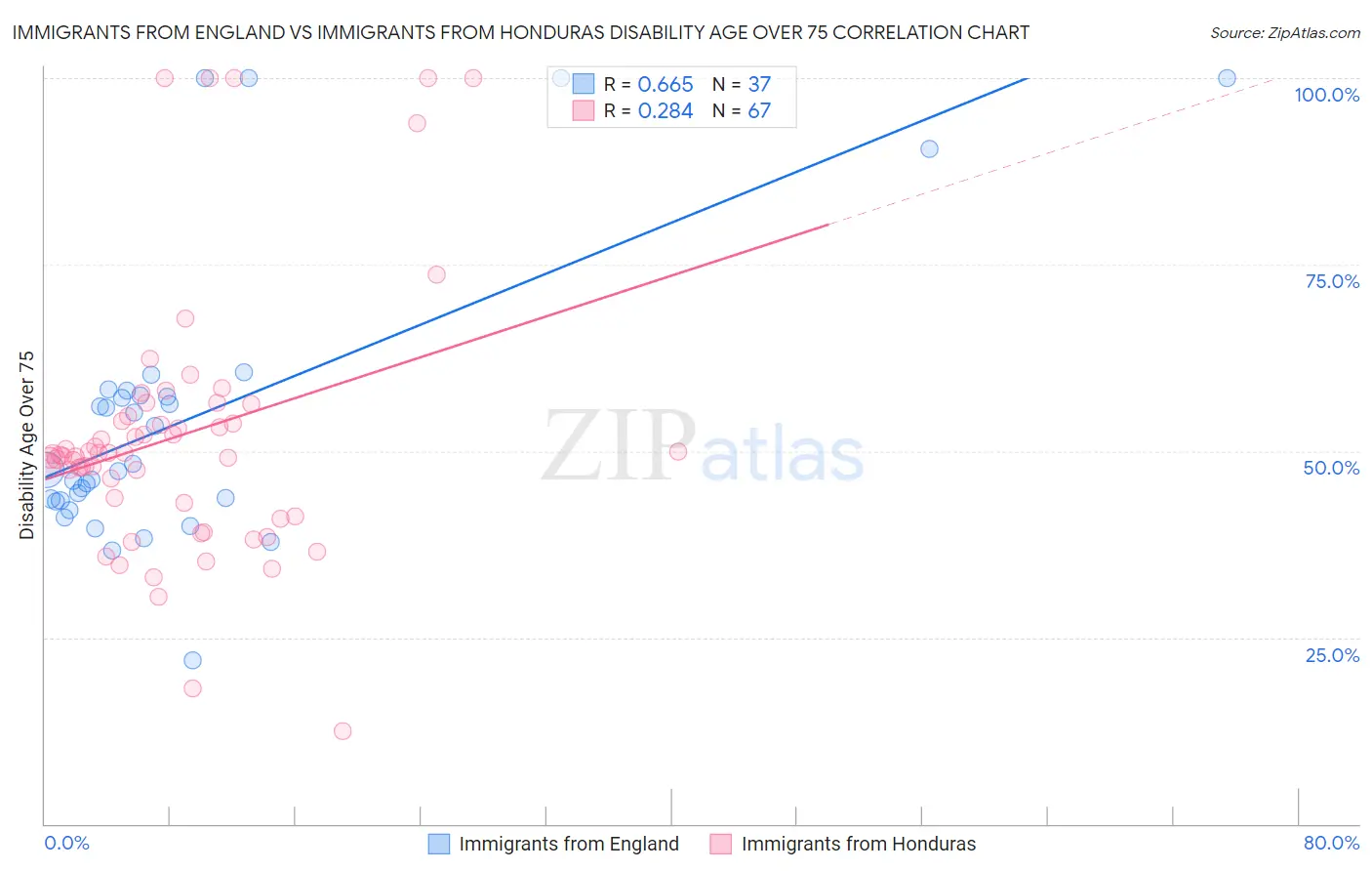 Immigrants from England vs Immigrants from Honduras Disability Age Over 75