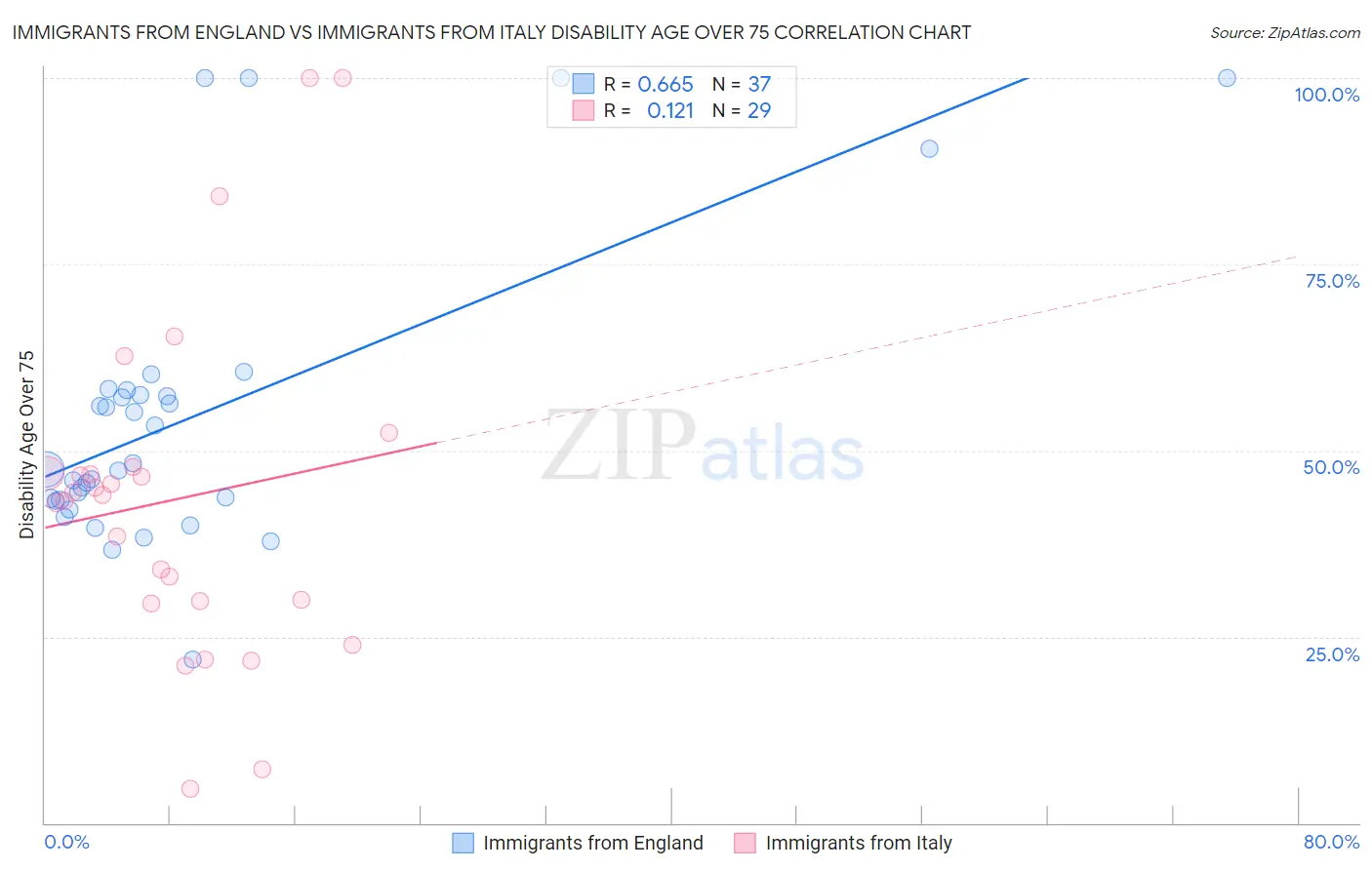 Immigrants from England vs Immigrants from Italy Disability Age Over 75