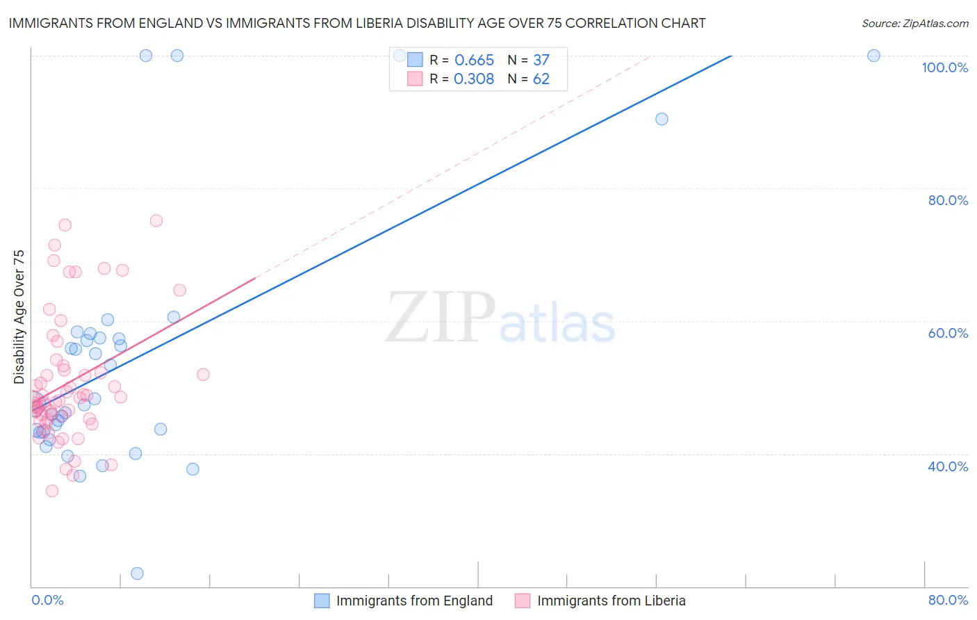 Immigrants from England vs Immigrants from Liberia Disability Age Over 75