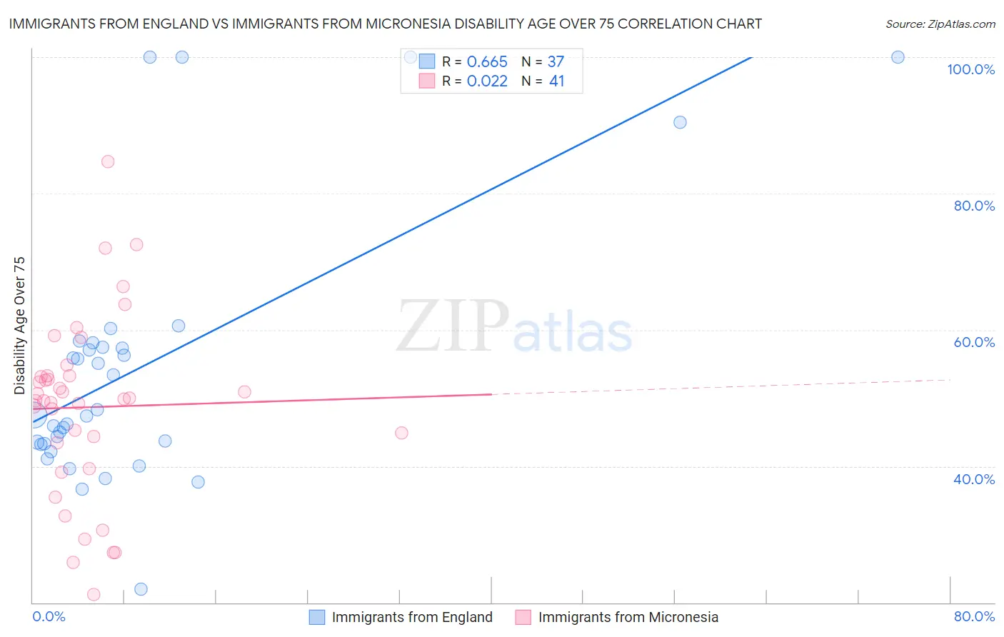 Immigrants from England vs Immigrants from Micronesia Disability Age Over 75