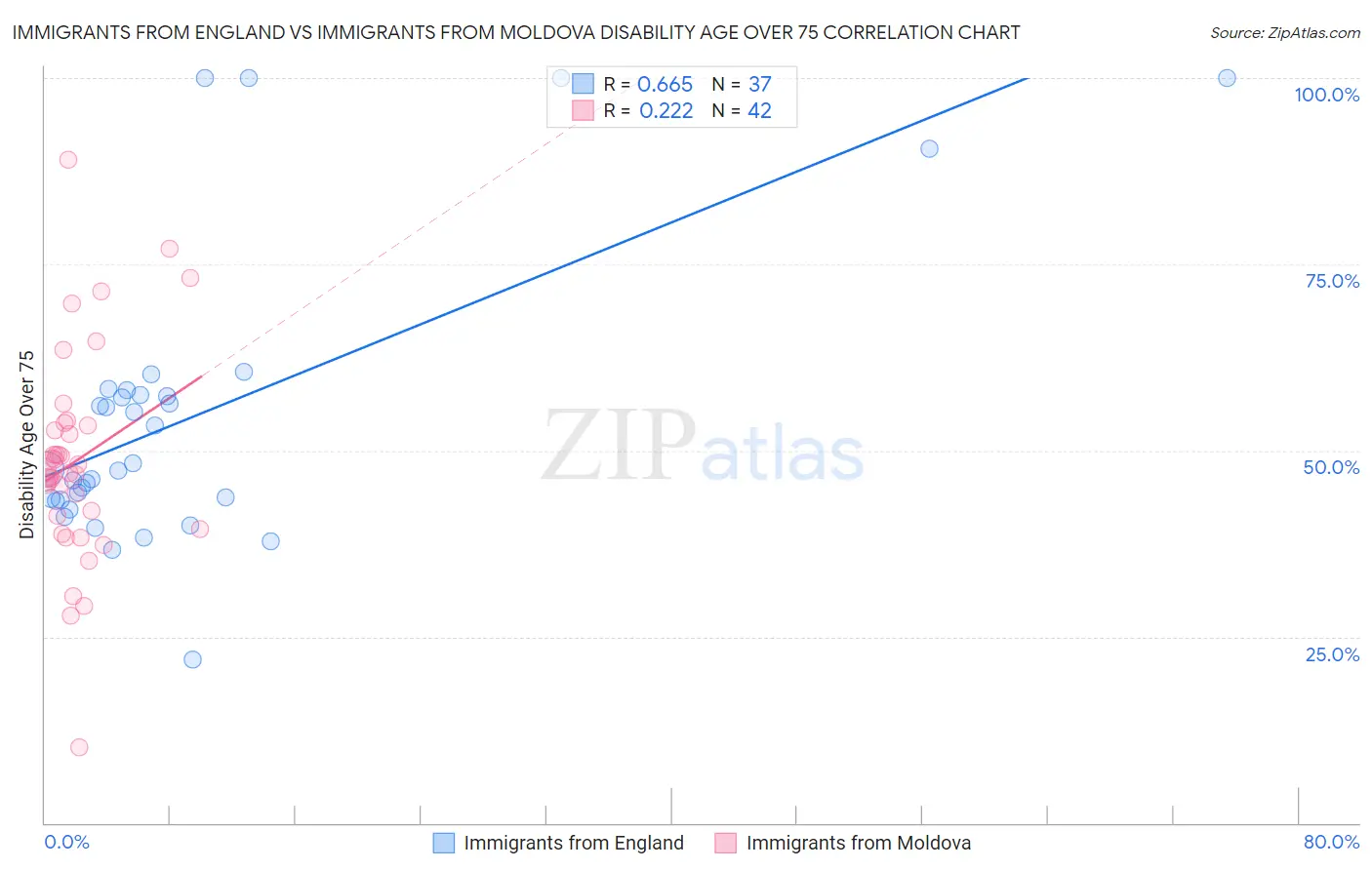 Immigrants from England vs Immigrants from Moldova Disability Age Over 75