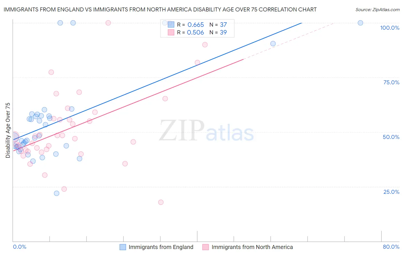 Immigrants from England vs Immigrants from North America Disability Age Over 75