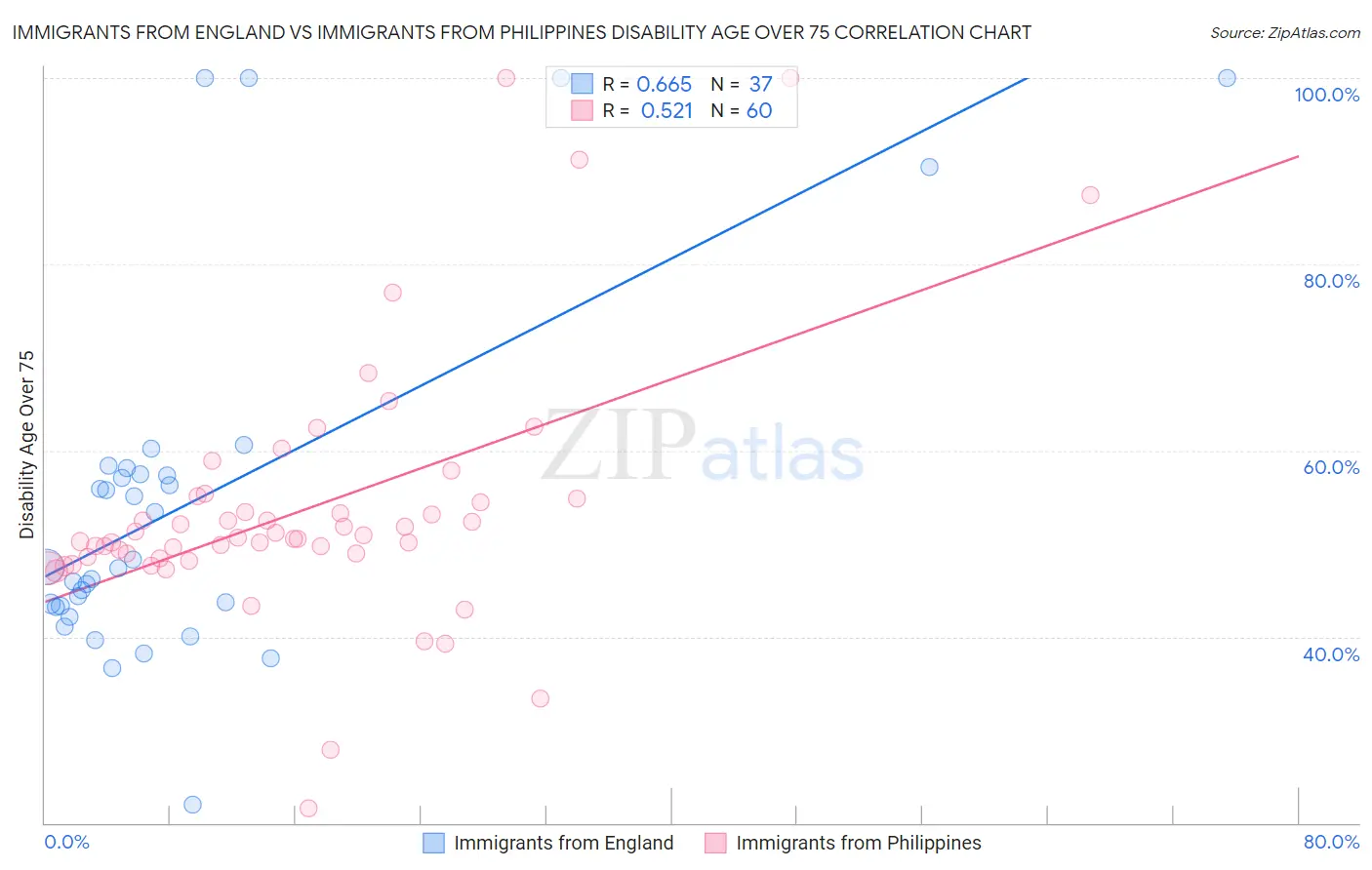 Immigrants from England vs Immigrants from Philippines Disability Age Over 75