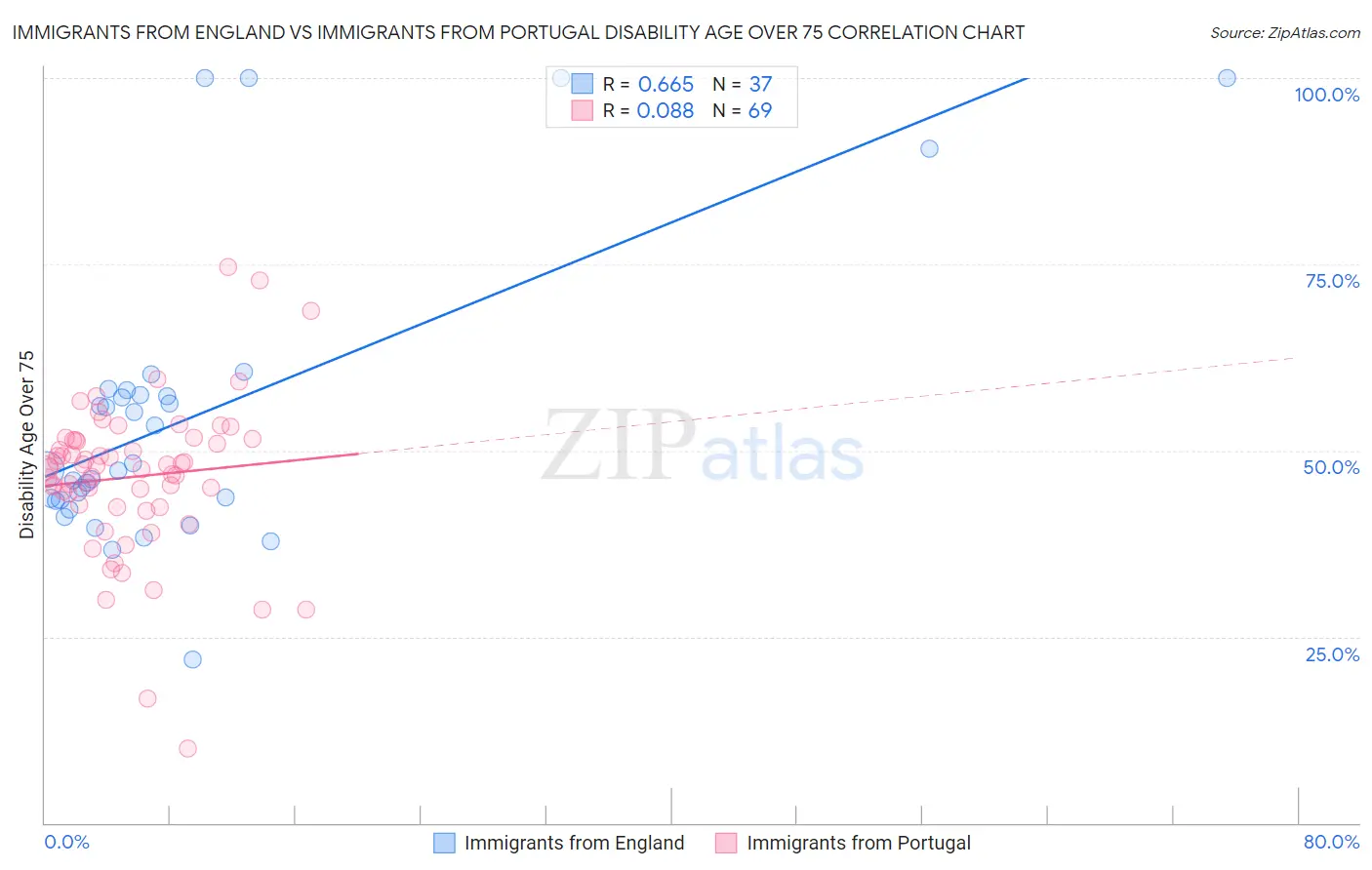 Immigrants from England vs Immigrants from Portugal Disability Age Over 75
