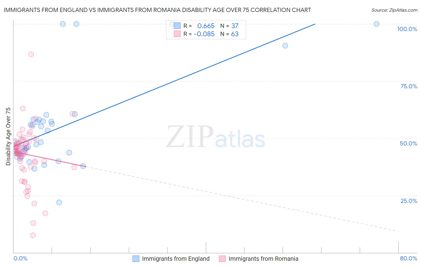 Immigrants from England vs Immigrants from Romania Disability Age Over 75